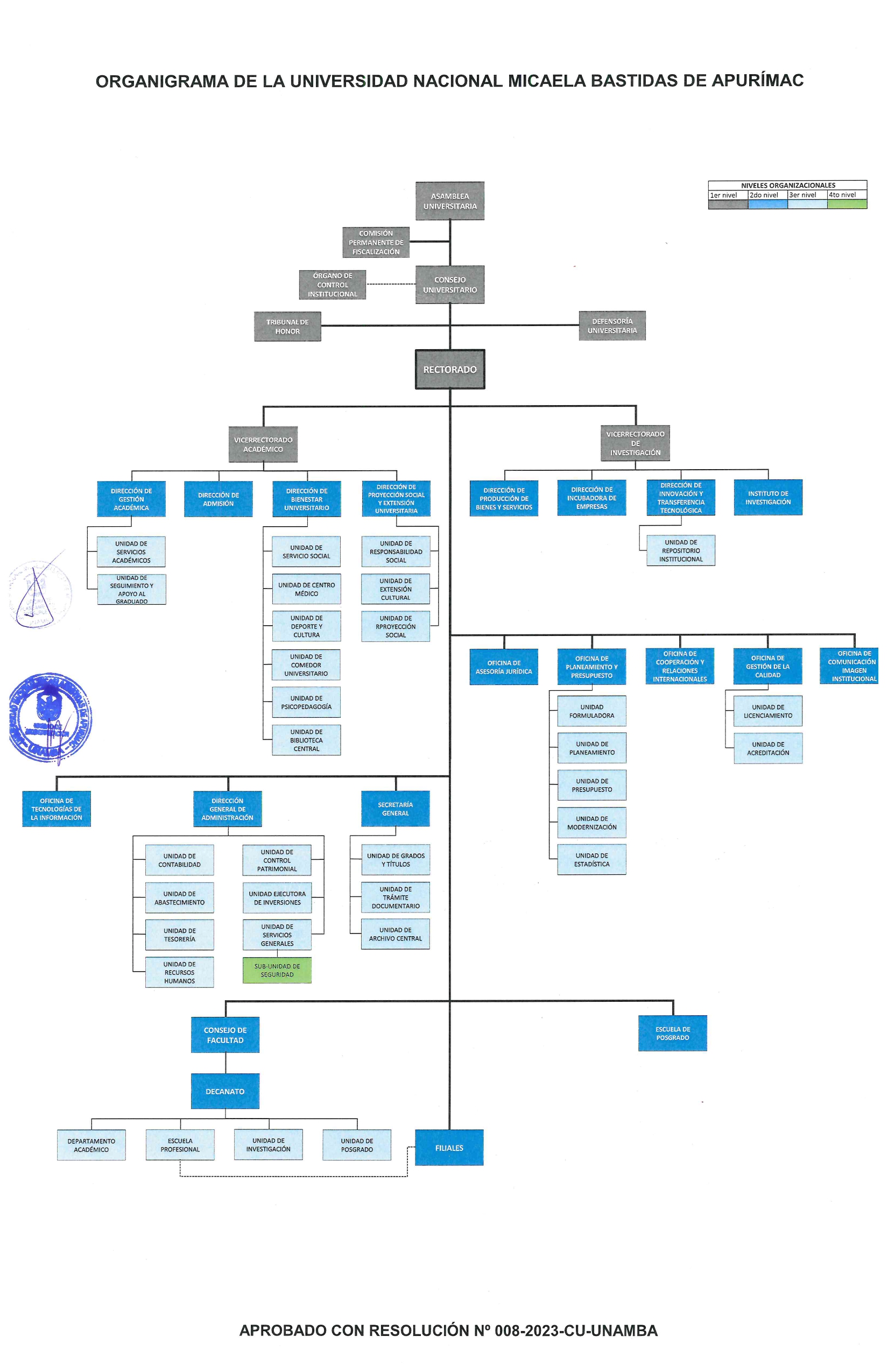 Organigrama OGC